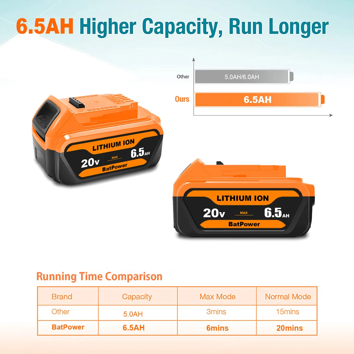 20V 6.5Ah DCB204 Battery Replacement for Dewalt 20V MAX 4.0Ah Battery DCB204 Compatible with Dewalt 20v Max DCD/DCF/DCG/DCS Tools Battery 4Ah 3Ah 2AH