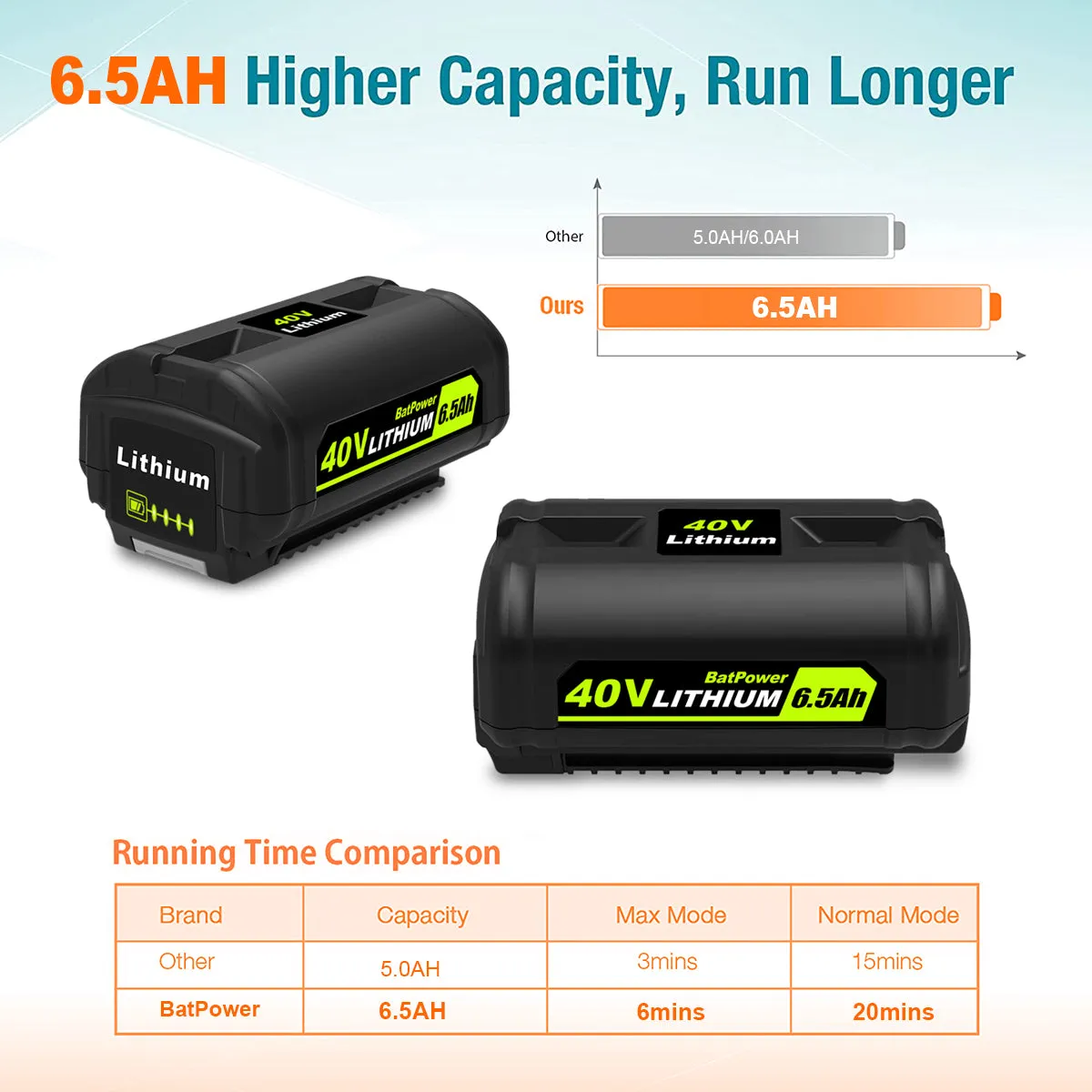 6.5AH 40V OP4040 OP40404 Lithium Battery for Ryobi 40V Battery 4.0Ah Compatible with Ryobi 40v 3.0Ah OP40301 2.6Ah OP40261 2.0Ah OP40201 Battery